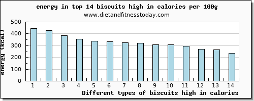 biscuits high in calories energy per 100g